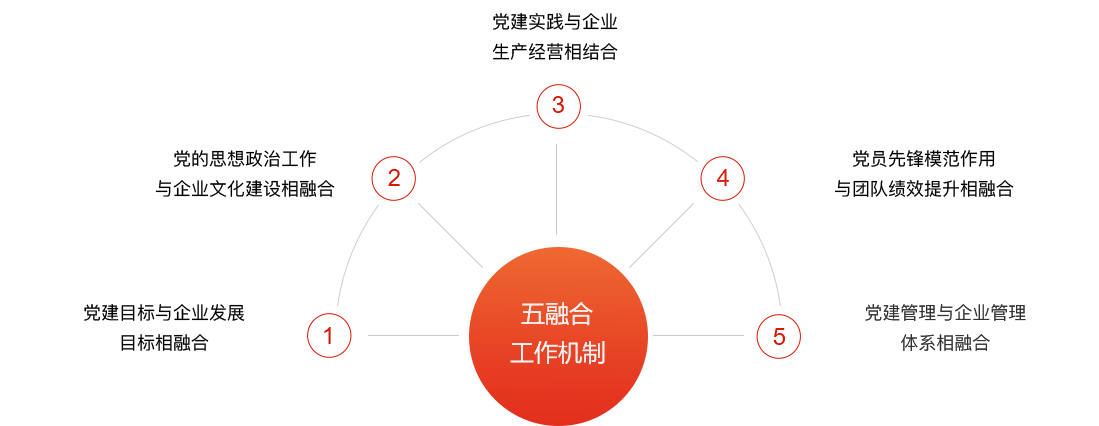 珠纤五融合工作机制